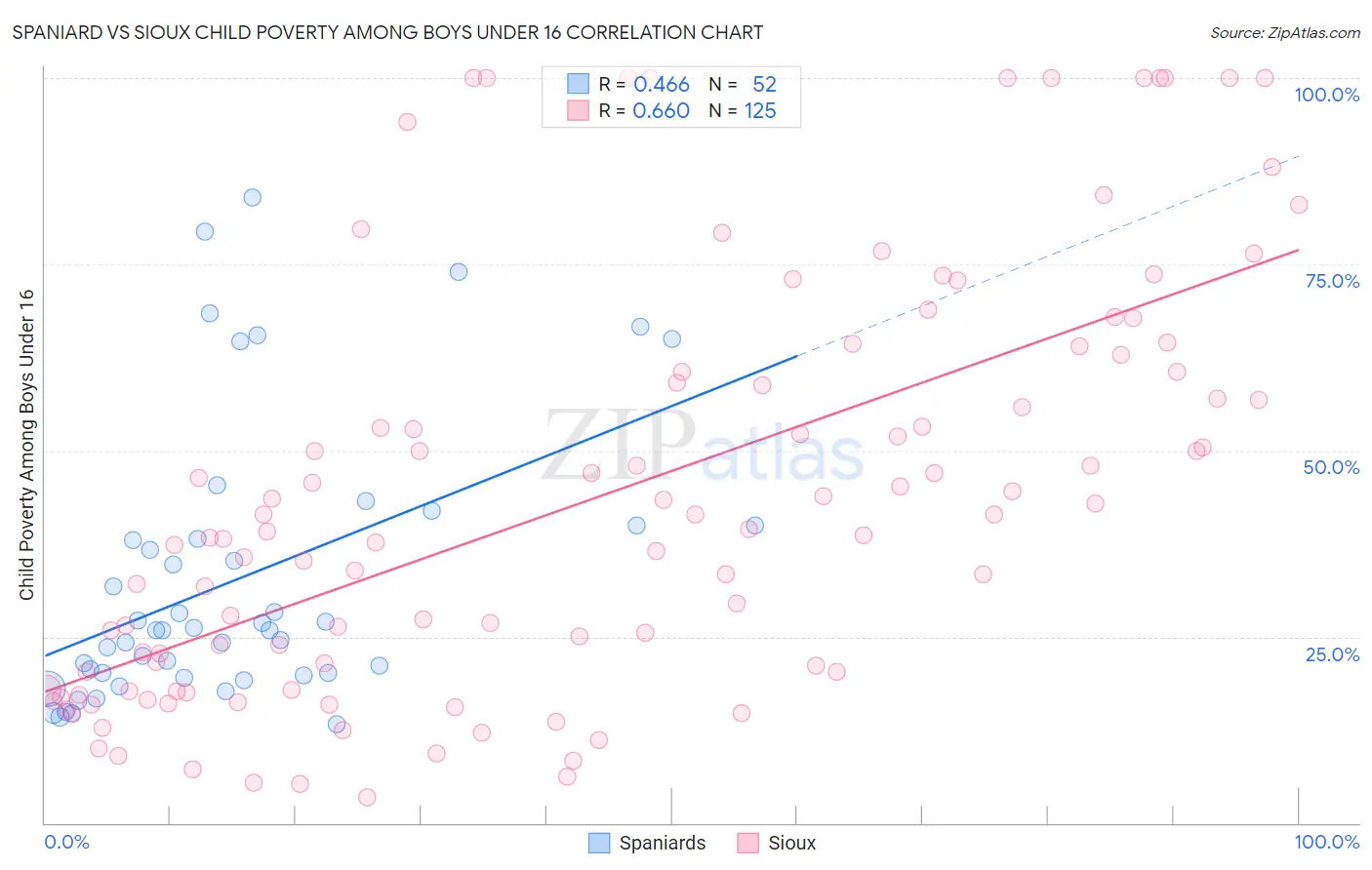 Spaniard vs Sioux Child Poverty Among Boys Under 16