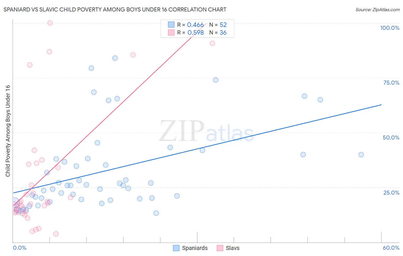 Spaniard vs Slavic Child Poverty Among Boys Under 16