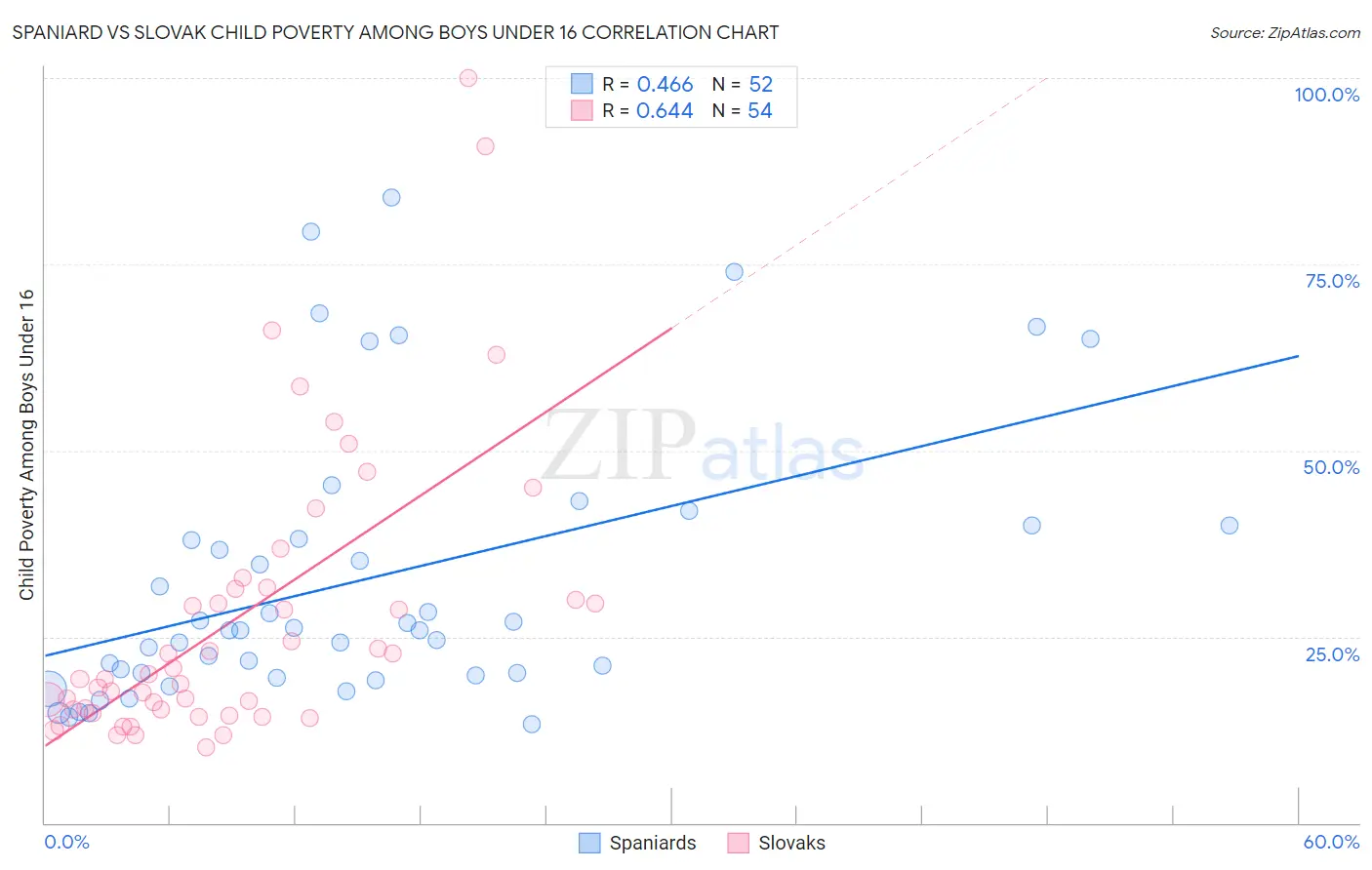 Spaniard vs Slovak Child Poverty Among Boys Under 16