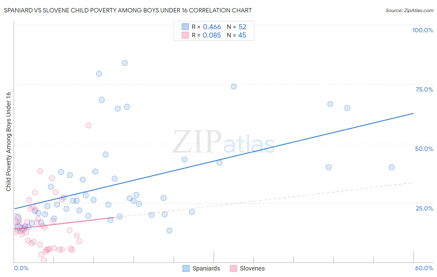 Spaniard vs Slovene Child Poverty Among Boys Under 16