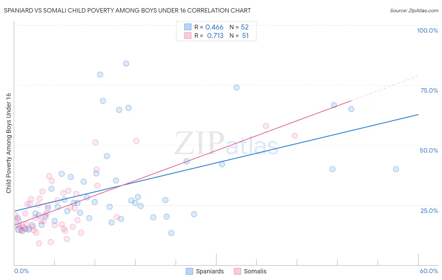 Spaniard vs Somali Child Poverty Among Boys Under 16