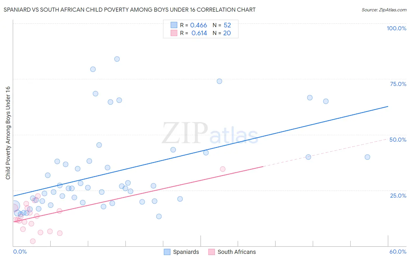 Spaniard vs South African Child Poverty Among Boys Under 16