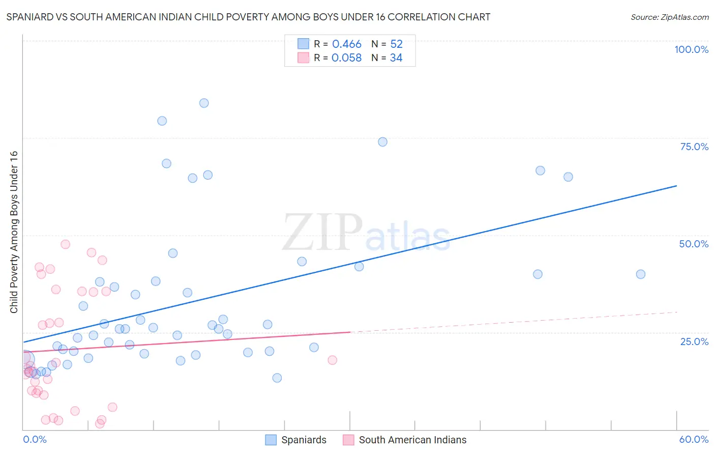 Spaniard vs South American Indian Child Poverty Among Boys Under 16