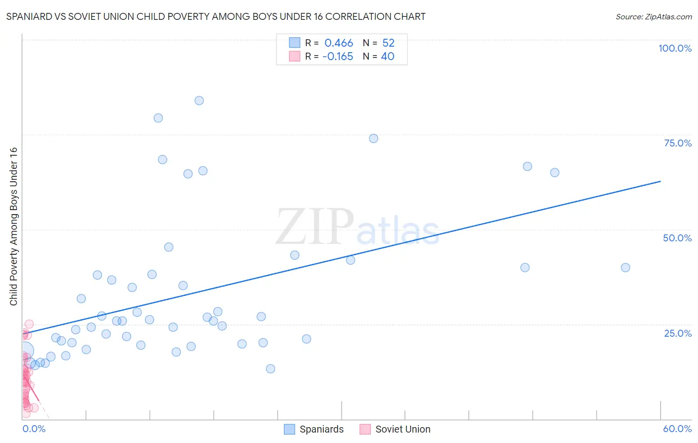 Spaniard vs Soviet Union Child Poverty Among Boys Under 16