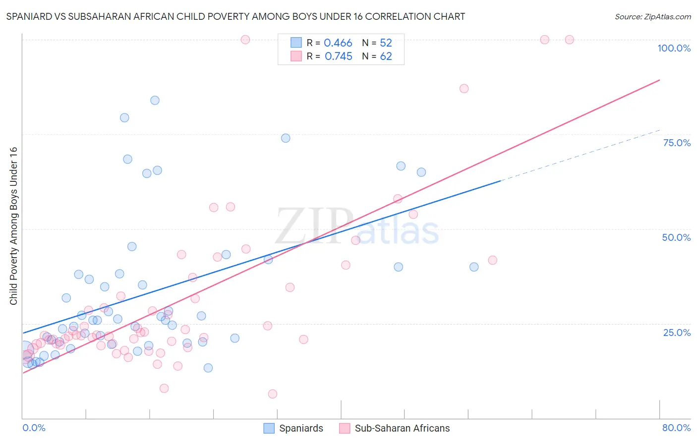 Spaniard vs Subsaharan African Child Poverty Among Boys Under 16