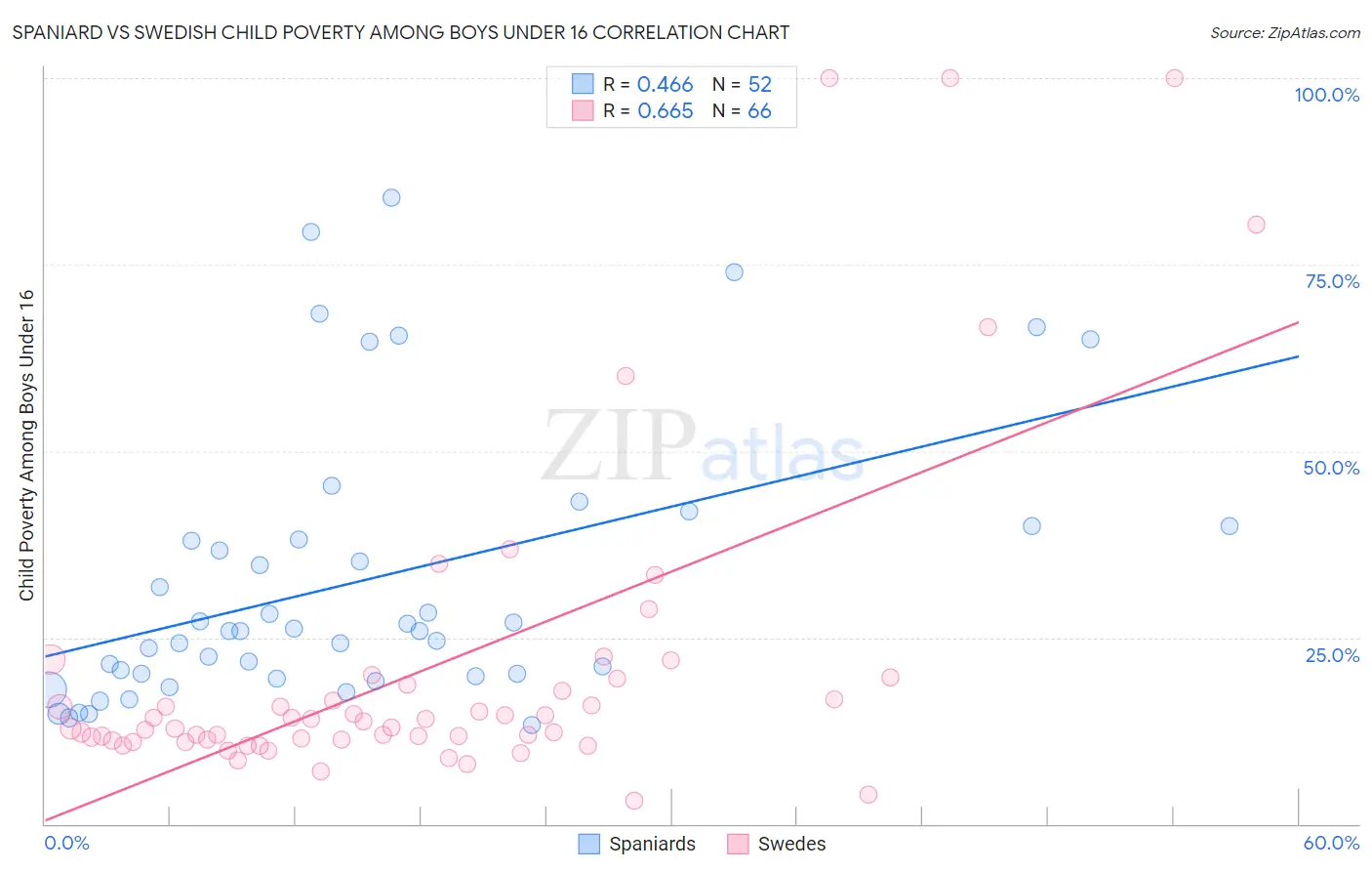 Spaniard vs Swedish Child Poverty Among Boys Under 16