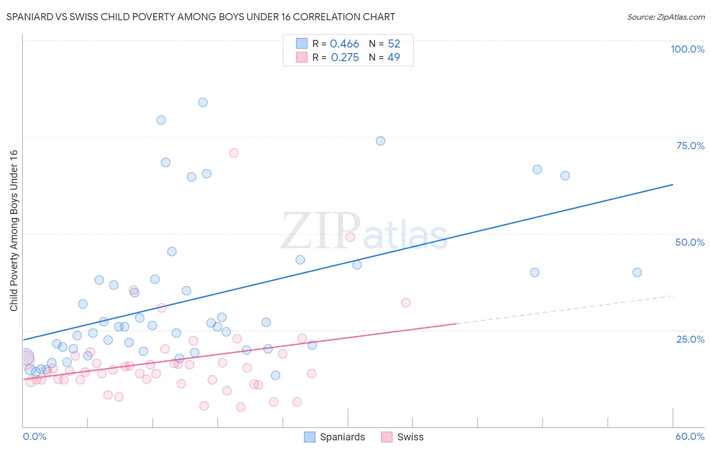 Spaniard vs Swiss Child Poverty Among Boys Under 16