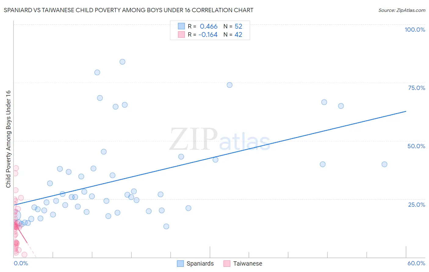 Spaniard vs Taiwanese Child Poverty Among Boys Under 16