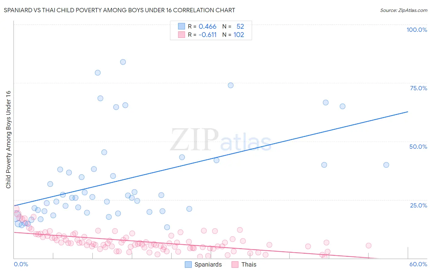 Spaniard vs Thai Child Poverty Among Boys Under 16