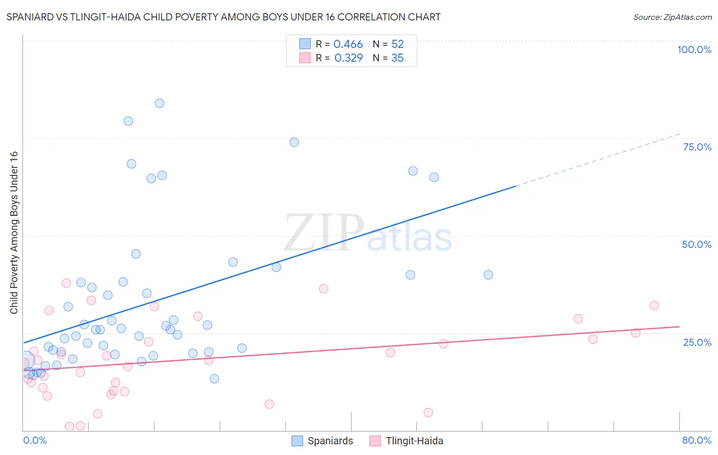 Spaniard vs Tlingit-Haida Child Poverty Among Boys Under 16