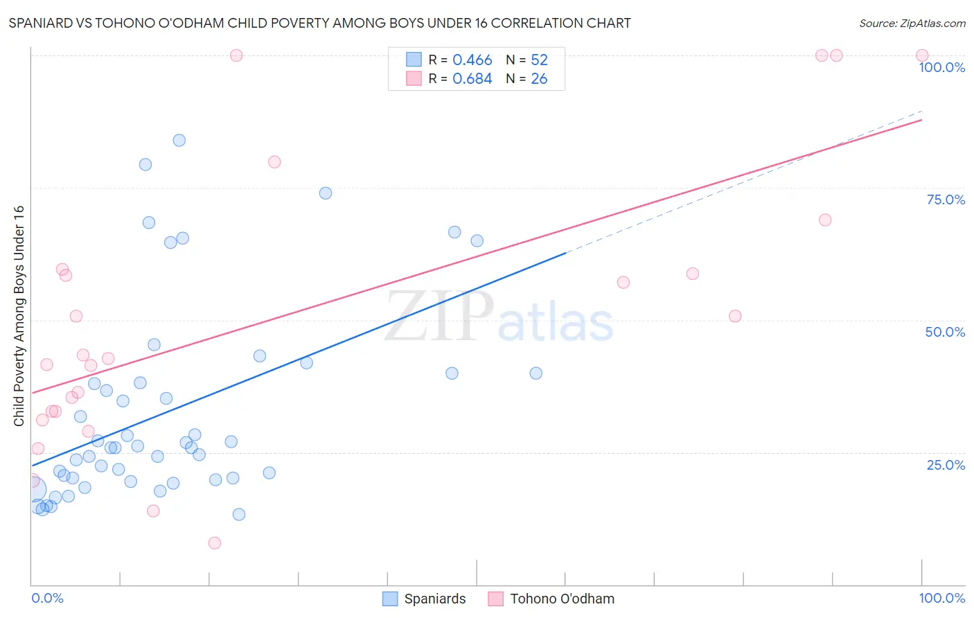 Spaniard vs Tohono O'odham Child Poverty Among Boys Under 16