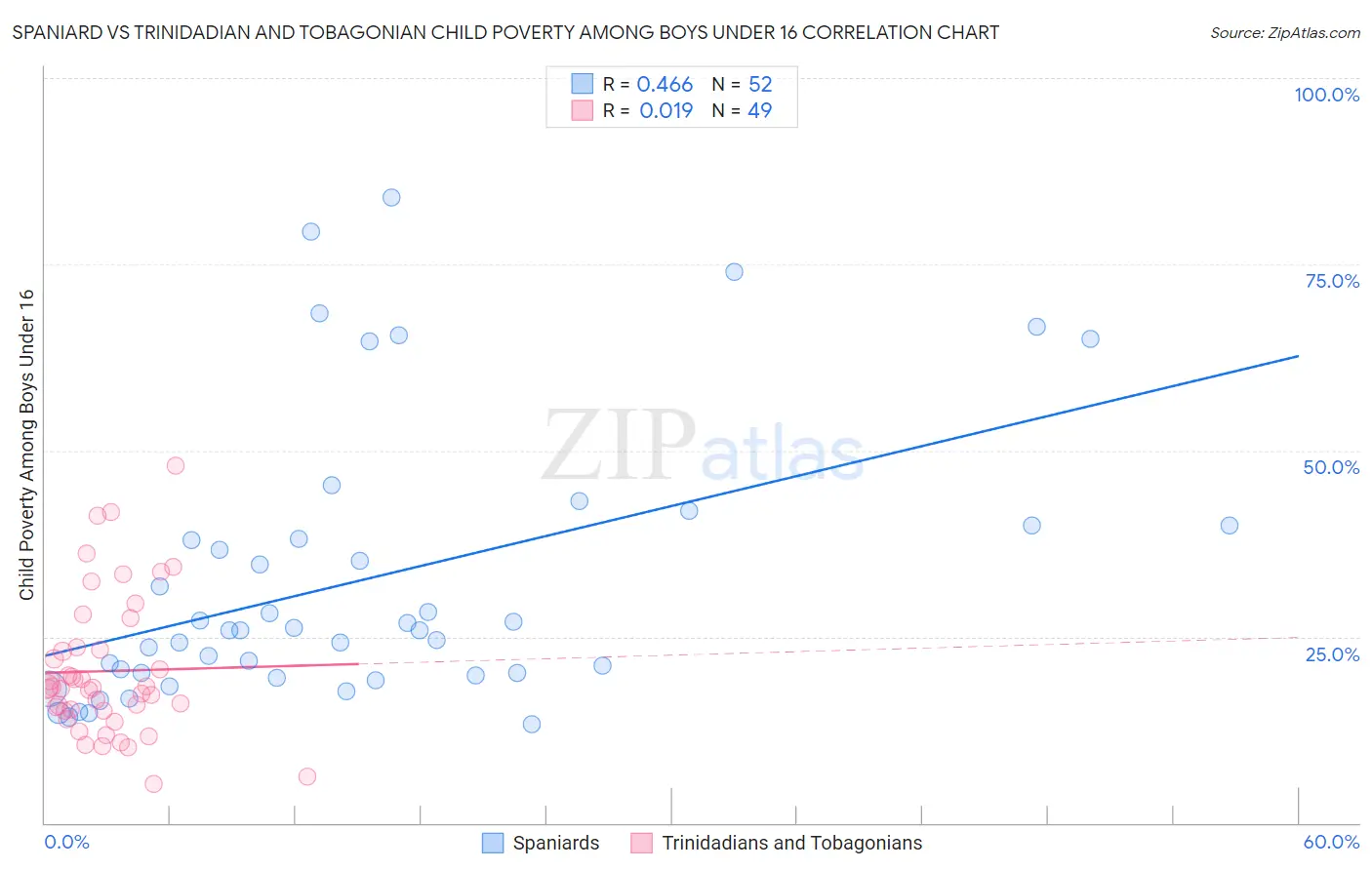 Spaniard vs Trinidadian and Tobagonian Child Poverty Among Boys Under 16