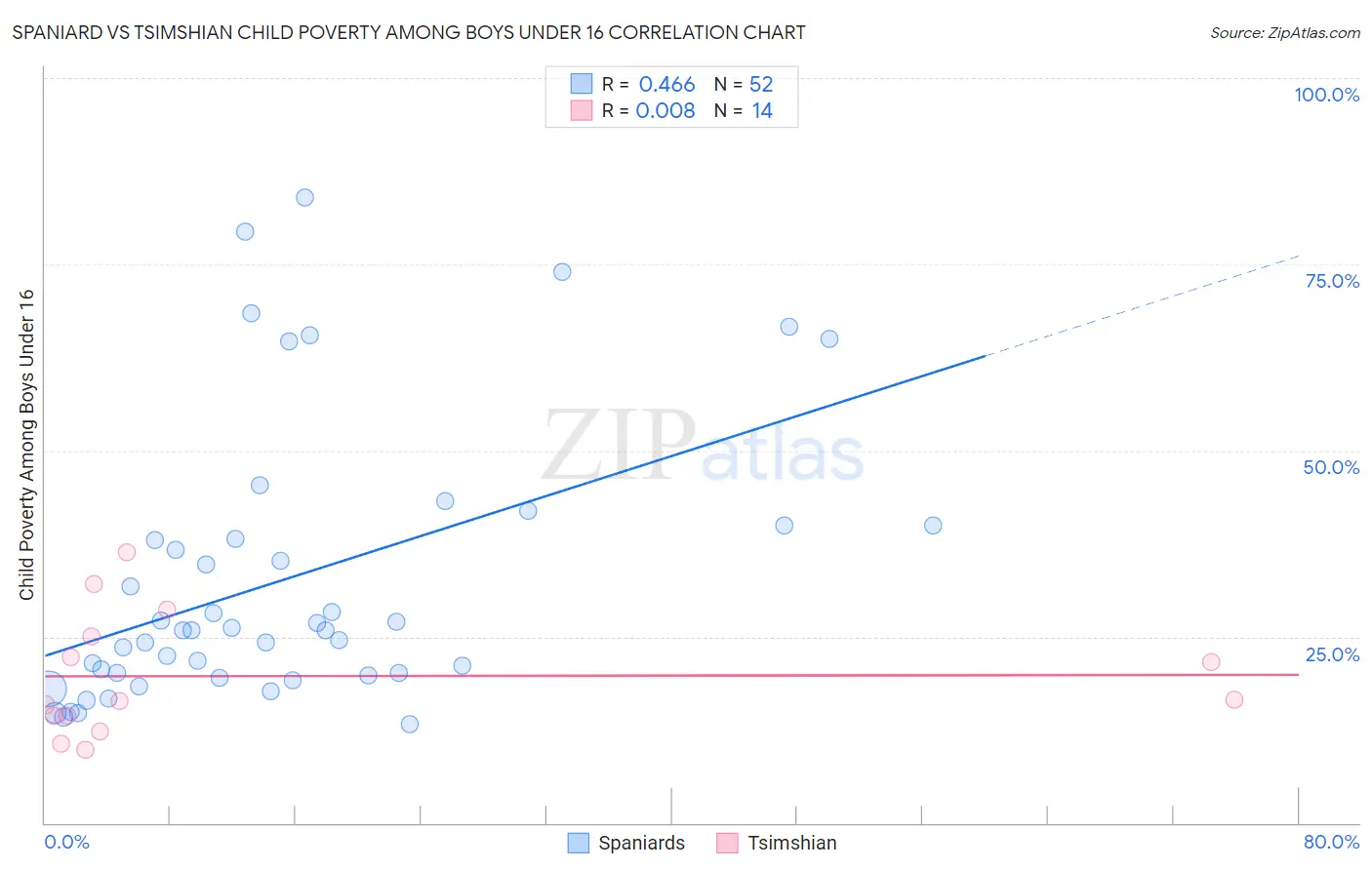 Spaniard vs Tsimshian Child Poverty Among Boys Under 16