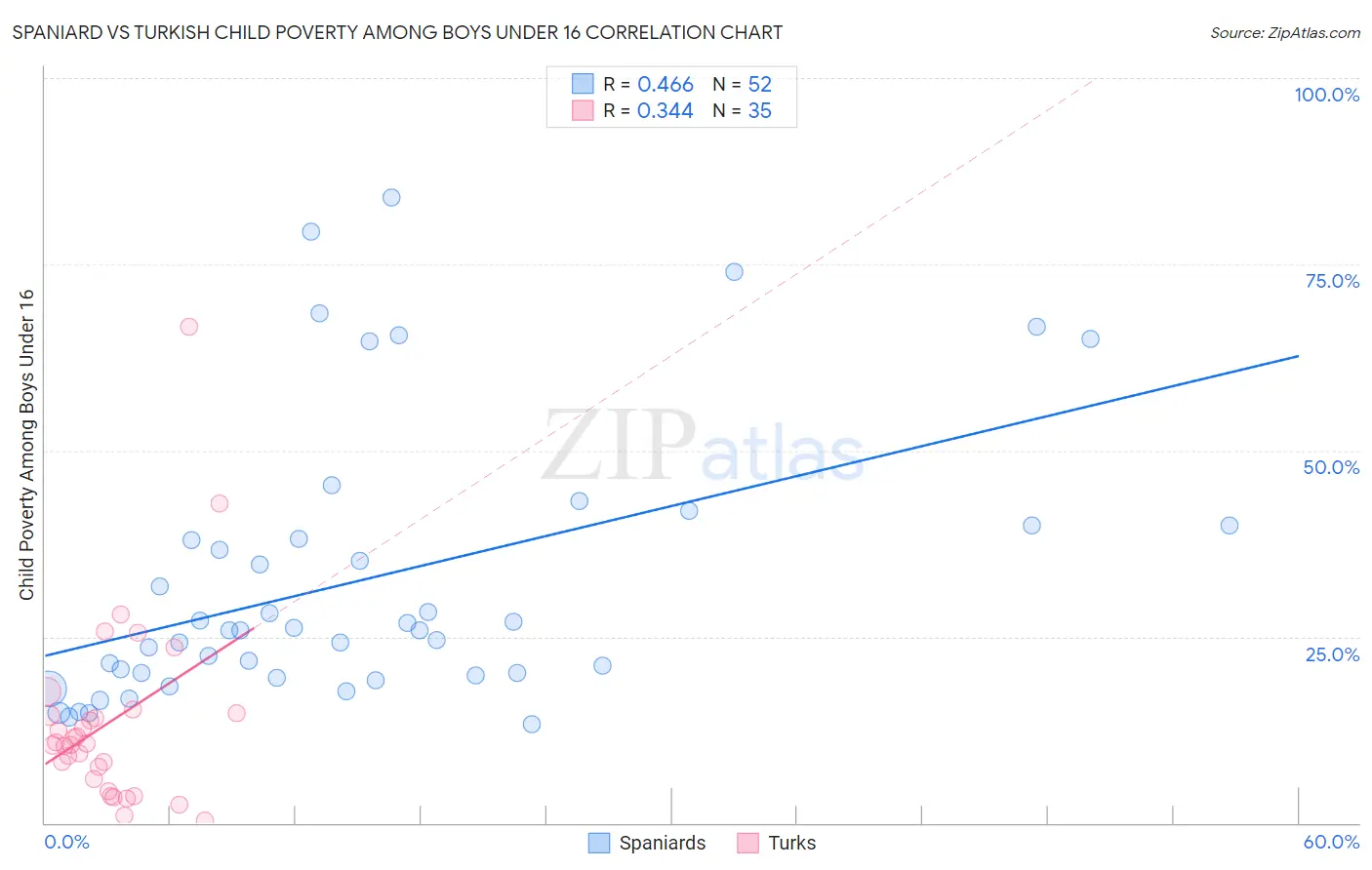 Spaniard vs Turkish Child Poverty Among Boys Under 16