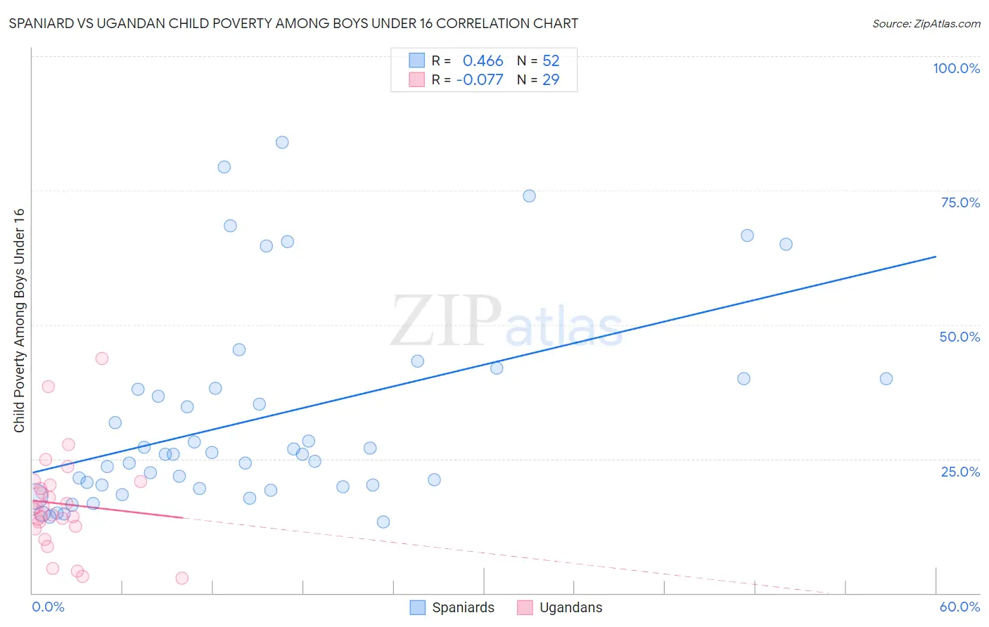Spaniard vs Ugandan Child Poverty Among Boys Under 16