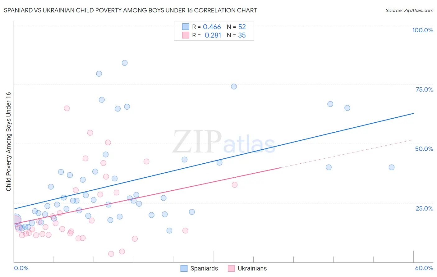 Spaniard vs Ukrainian Child Poverty Among Boys Under 16