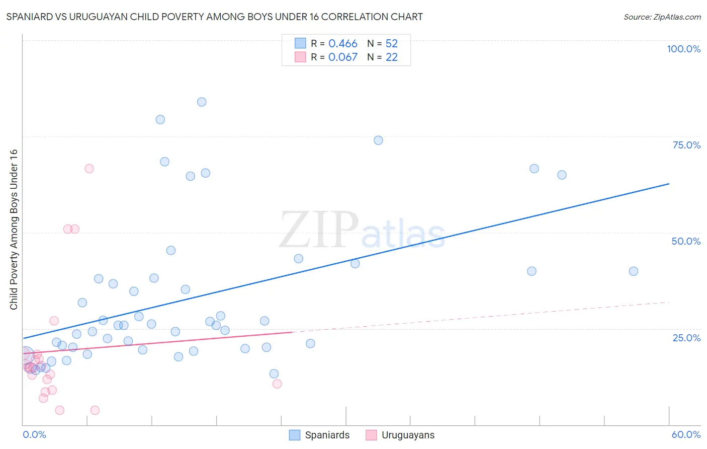 Spaniard vs Uruguayan Child Poverty Among Boys Under 16