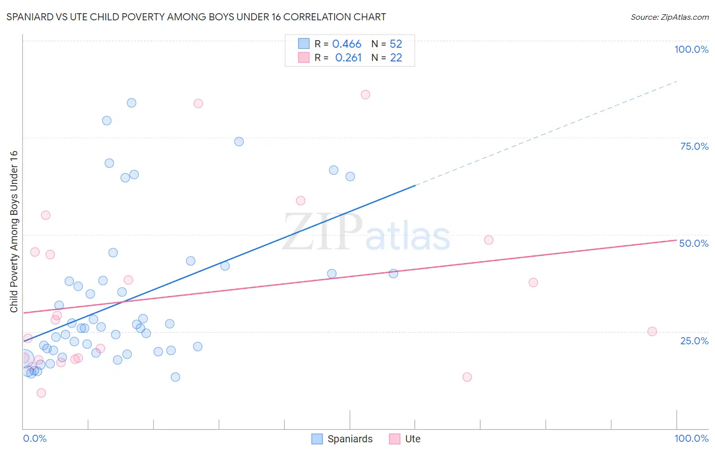 Spaniard vs Ute Child Poverty Among Boys Under 16