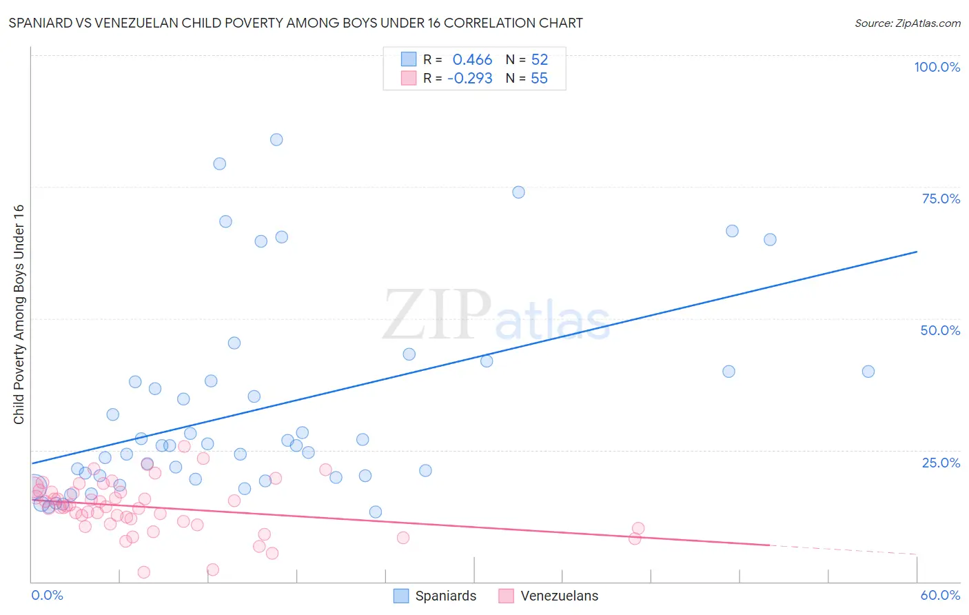 Spaniard vs Venezuelan Child Poverty Among Boys Under 16