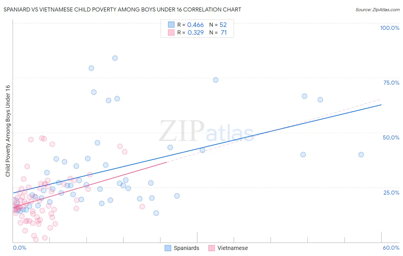 Spaniard vs Vietnamese Child Poverty Among Boys Under 16