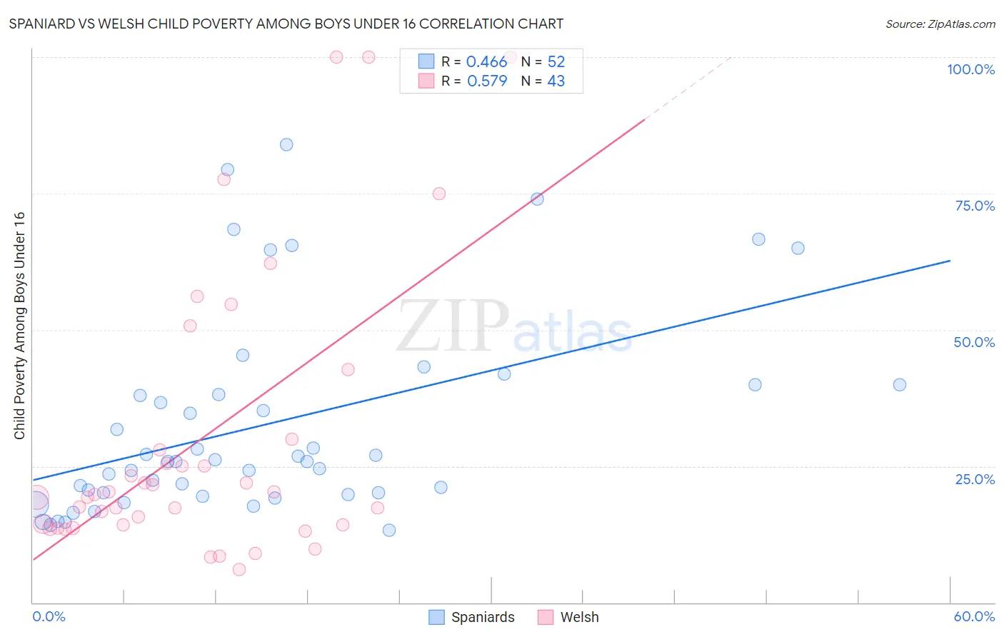 Spaniard vs Welsh Child Poverty Among Boys Under 16