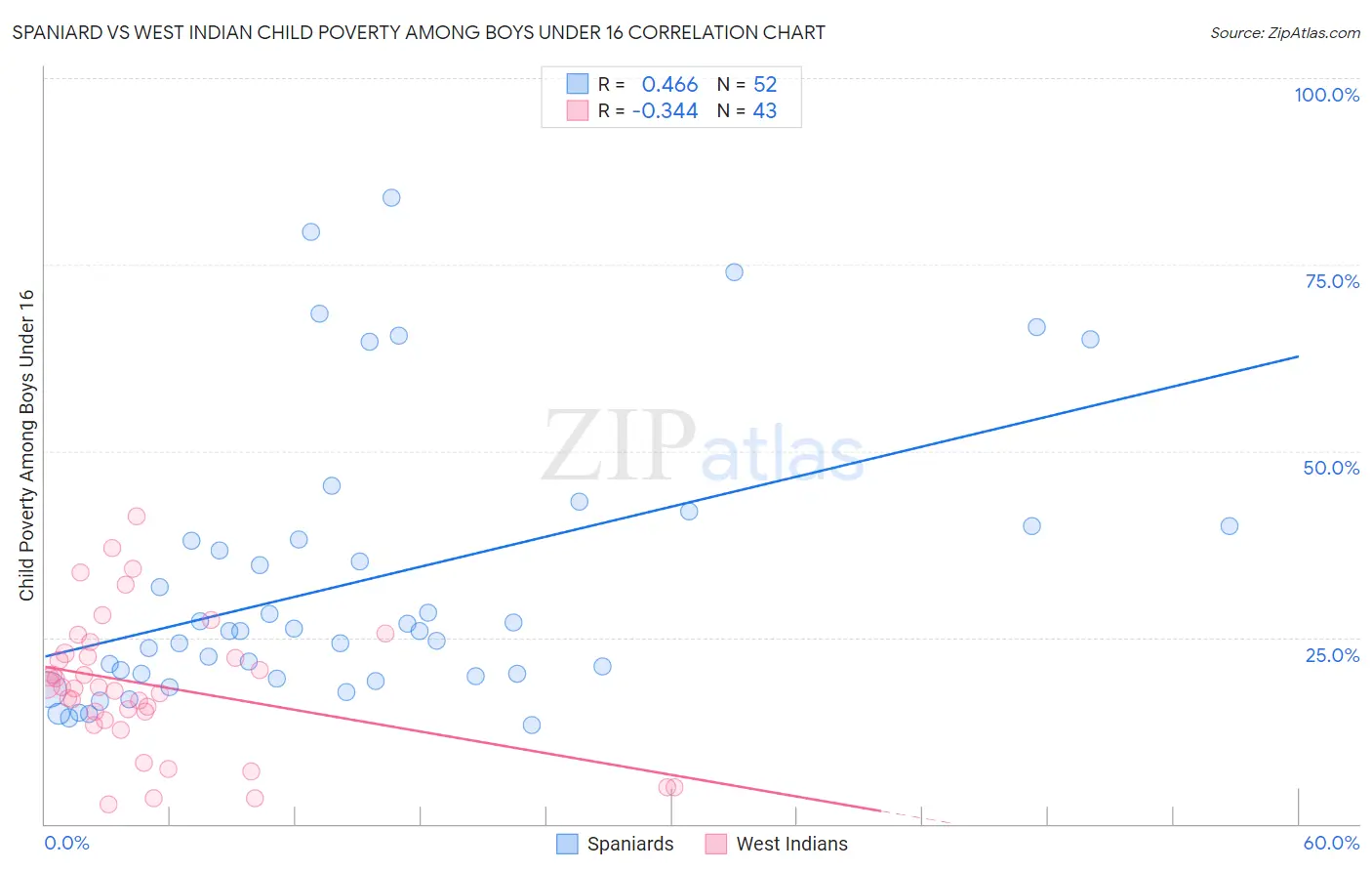 Spaniard vs West Indian Child Poverty Among Boys Under 16