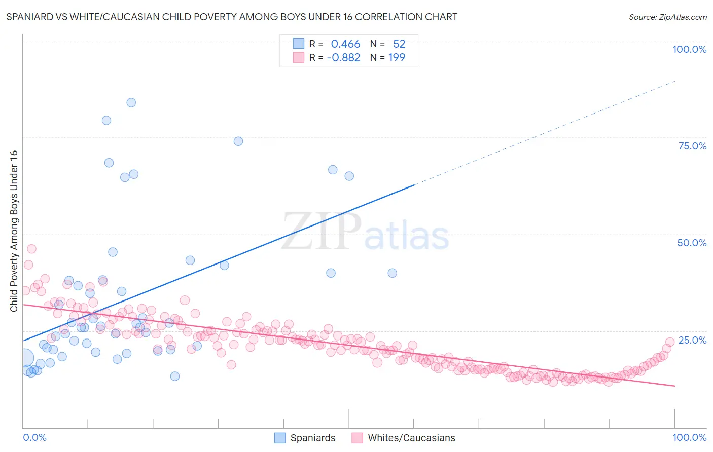 Spaniard vs White/Caucasian Child Poverty Among Boys Under 16