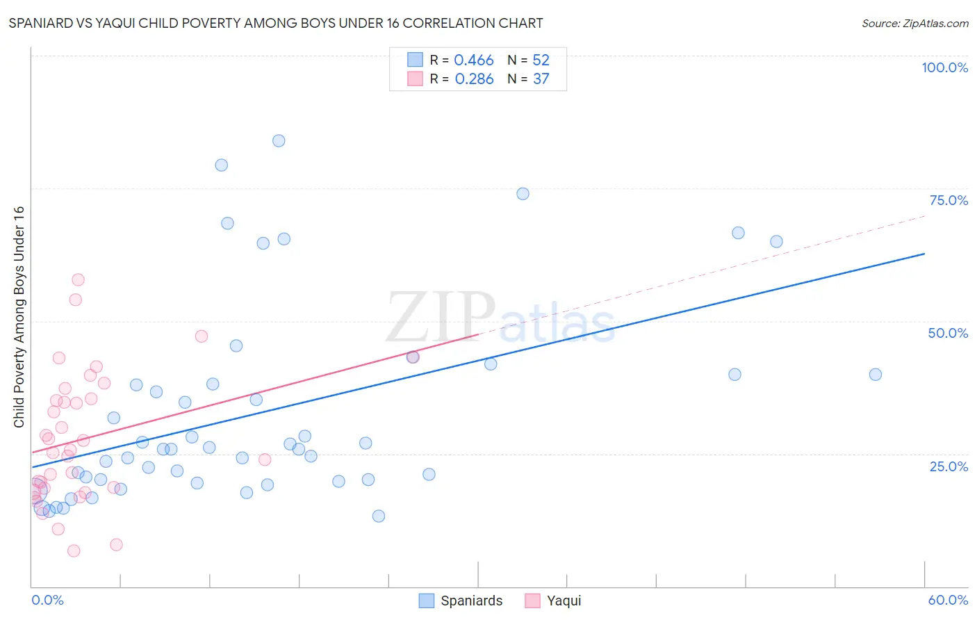 Spaniard vs Yaqui Child Poverty Among Boys Under 16