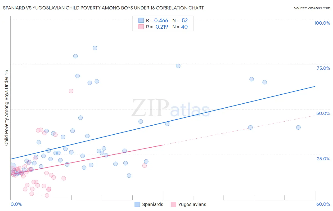 Spaniard vs Yugoslavian Child Poverty Among Boys Under 16