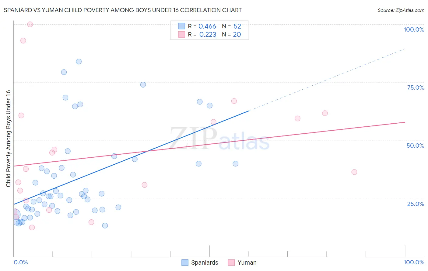 Spaniard vs Yuman Child Poverty Among Boys Under 16