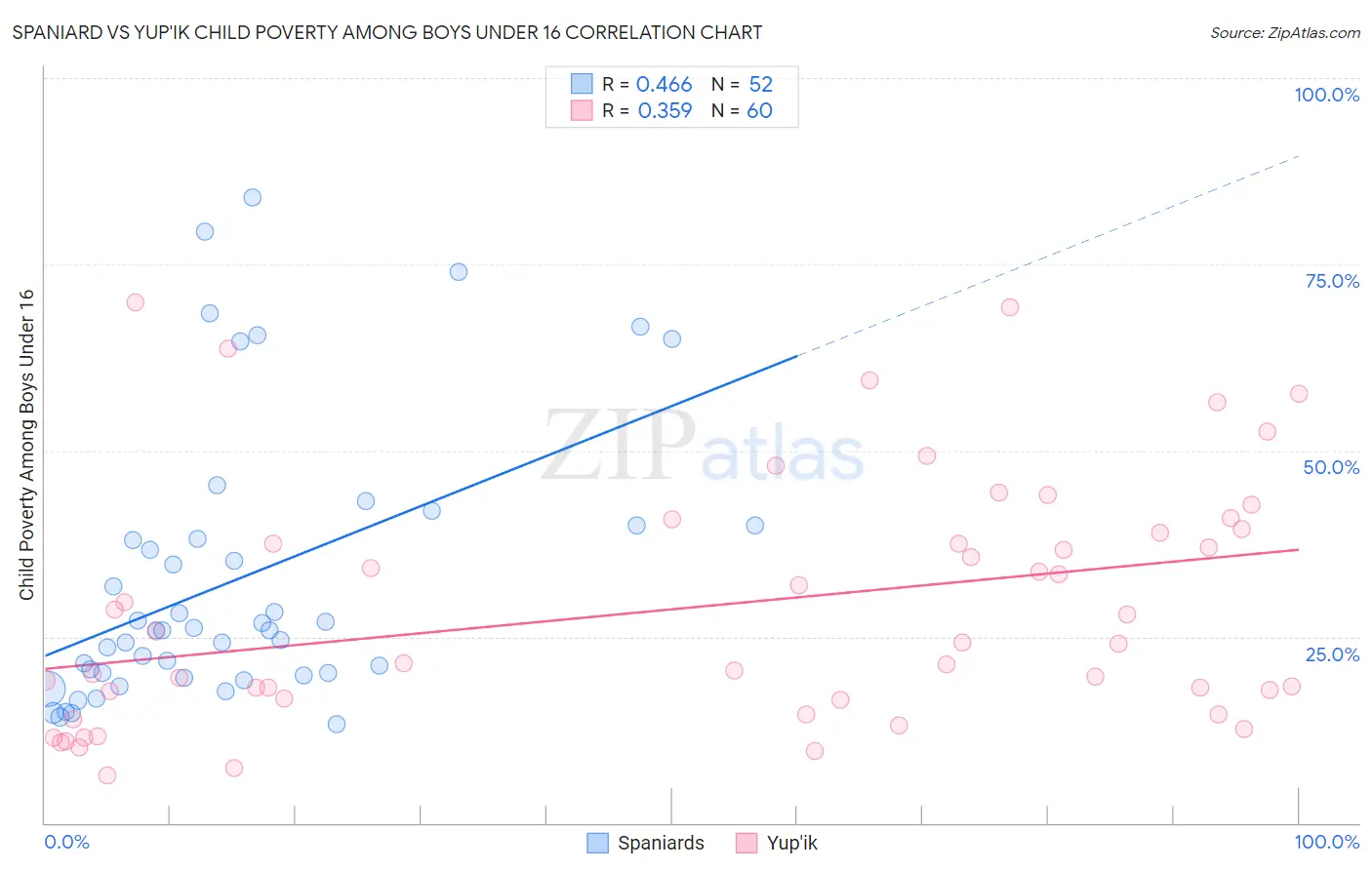 Spaniard vs Yup'ik Child Poverty Among Boys Under 16