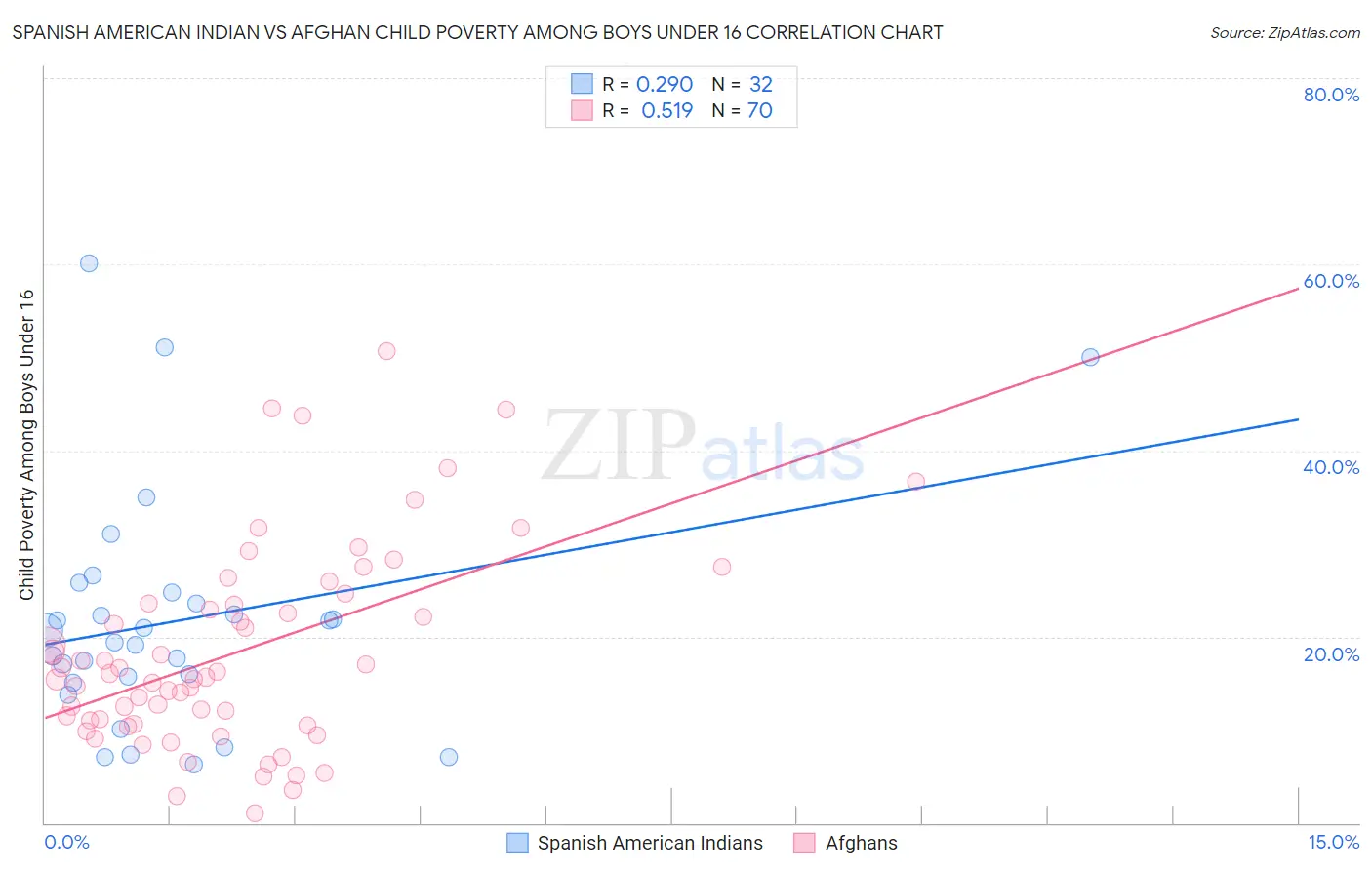 Spanish American Indian vs Afghan Child Poverty Among Boys Under 16