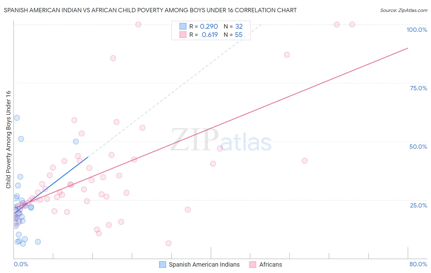 Spanish American Indian vs African Child Poverty Among Boys Under 16