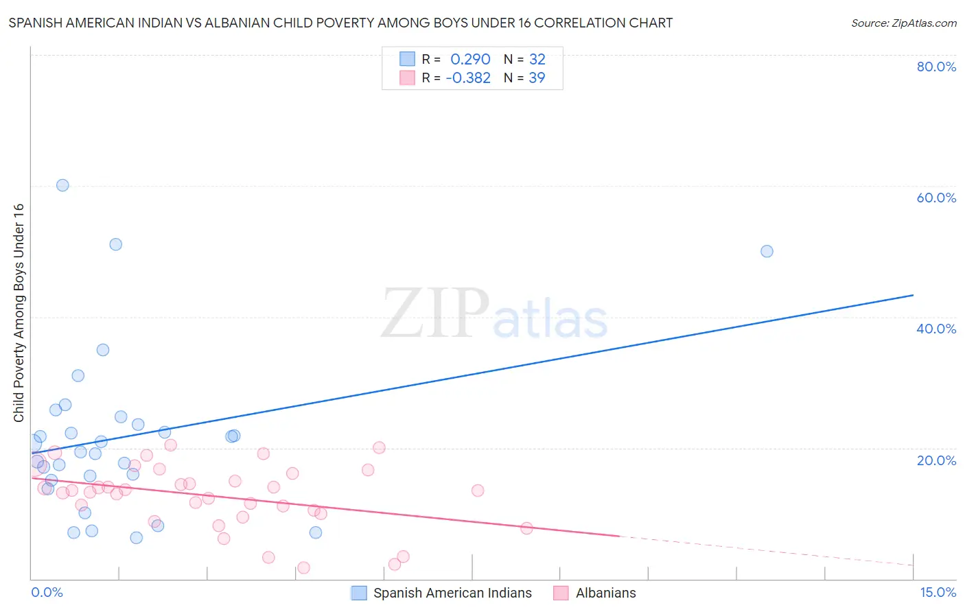 Spanish American Indian vs Albanian Child Poverty Among Boys Under 16