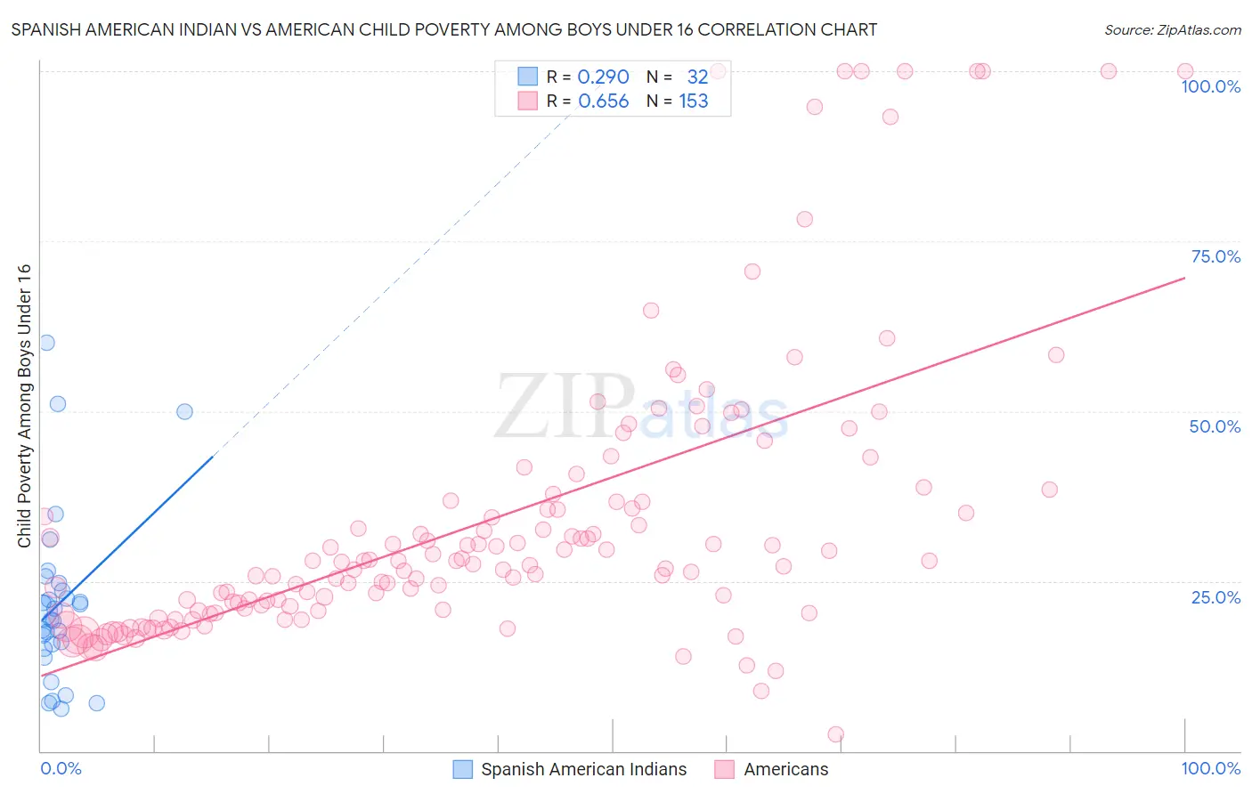 Spanish American Indian vs American Child Poverty Among Boys Under 16