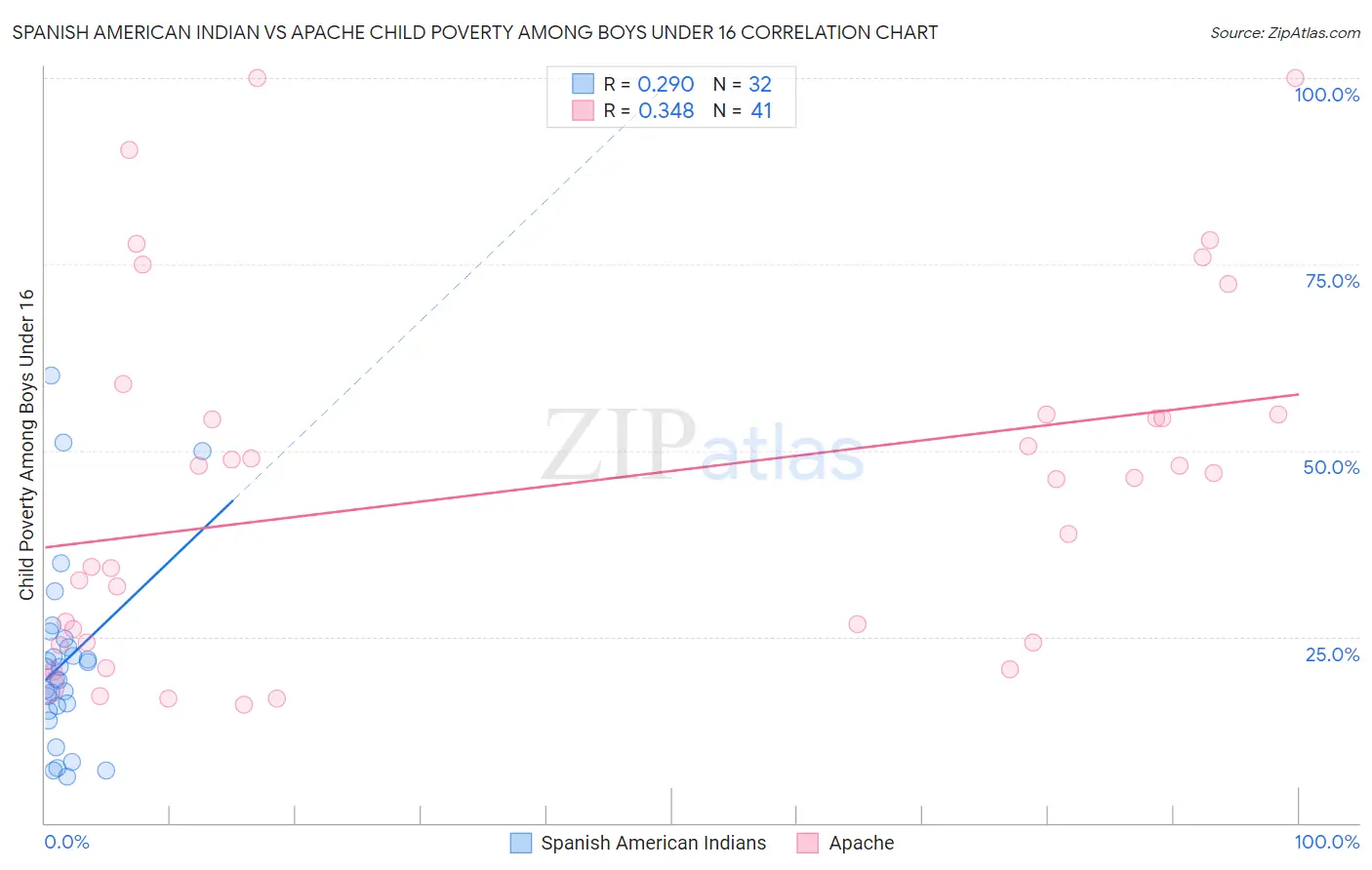 Spanish American Indian vs Apache Child Poverty Among Boys Under 16