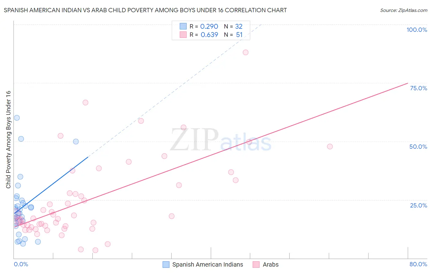 Spanish American Indian vs Arab Child Poverty Among Boys Under 16