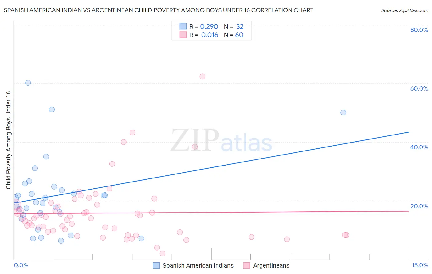 Spanish American Indian vs Argentinean Child Poverty Among Boys Under 16