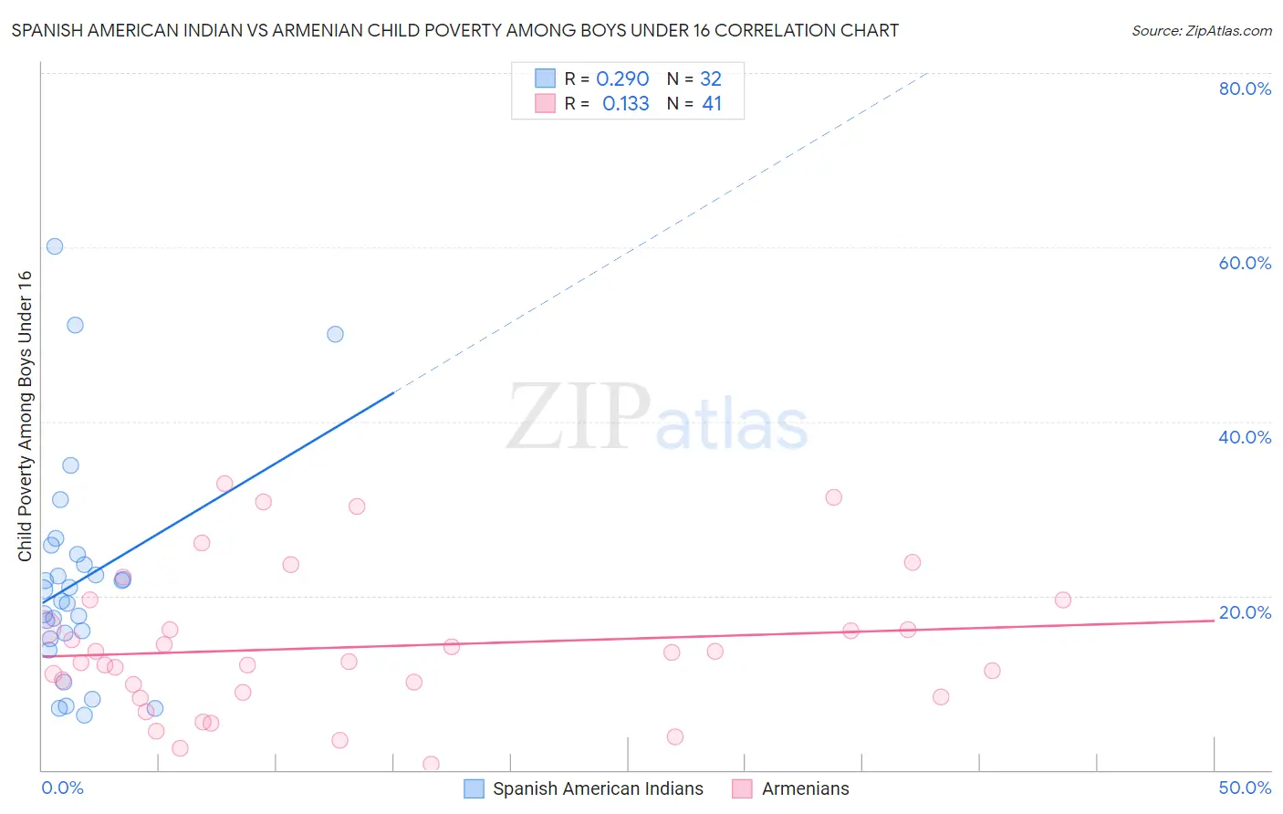 Spanish American Indian vs Armenian Child Poverty Among Boys Under 16