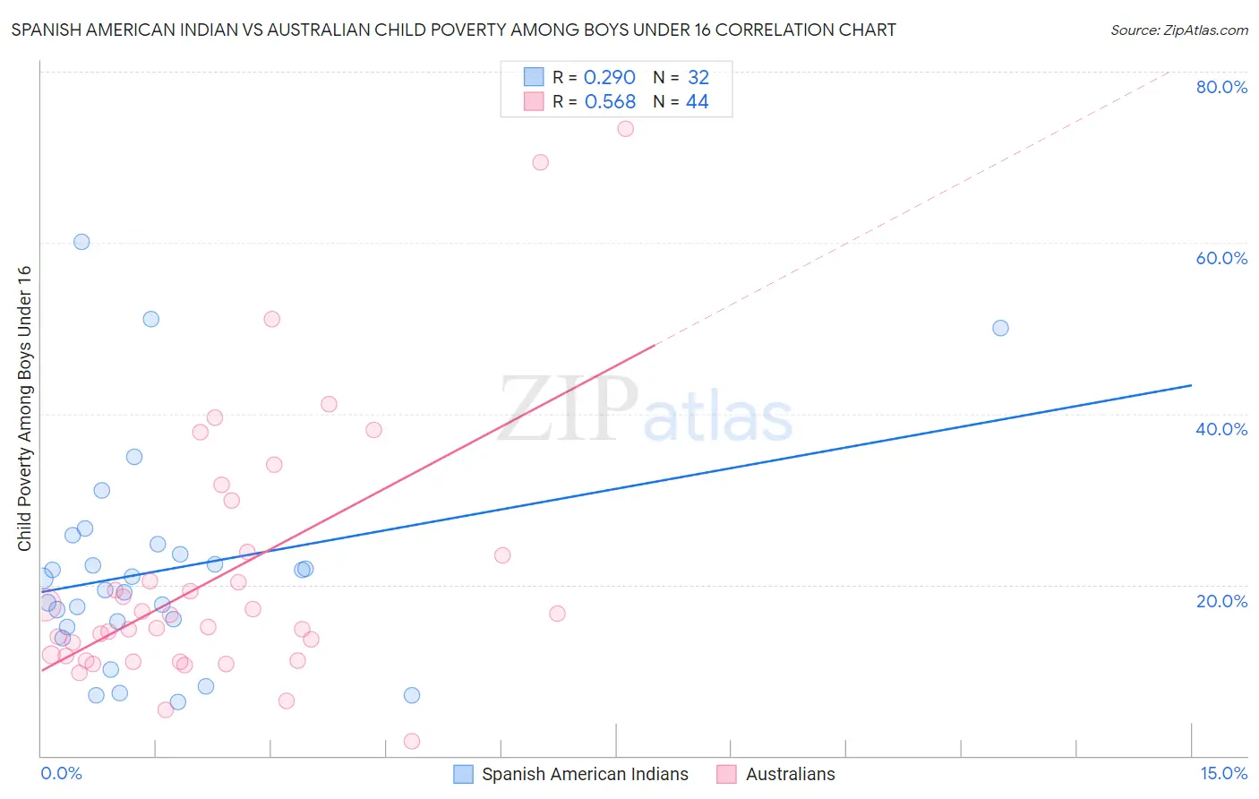 Spanish American Indian vs Australian Child Poverty Among Boys Under 16