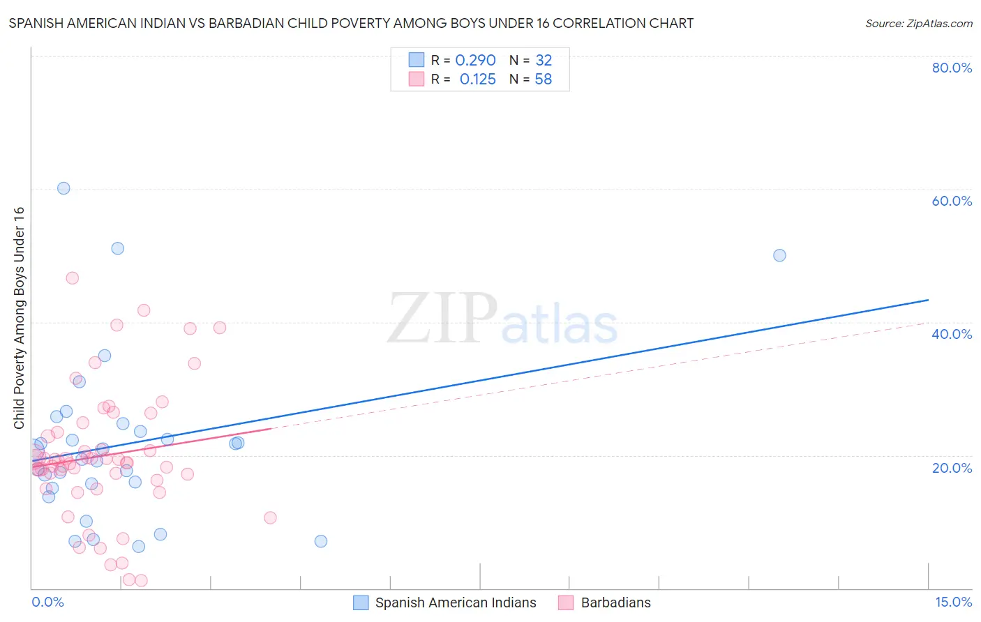 Spanish American Indian vs Barbadian Child Poverty Among Boys Under 16