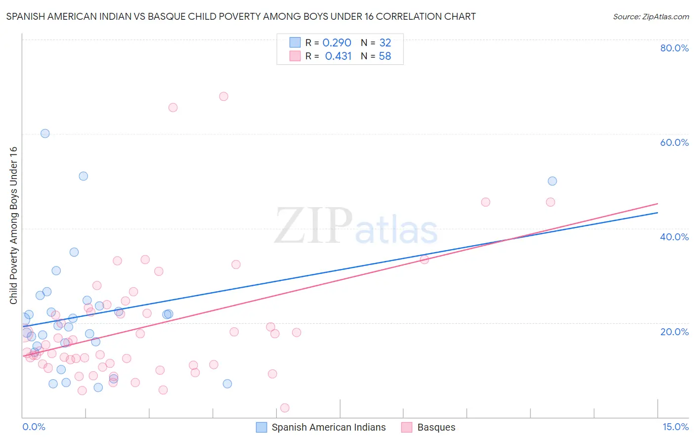 Spanish American Indian vs Basque Child Poverty Among Boys Under 16