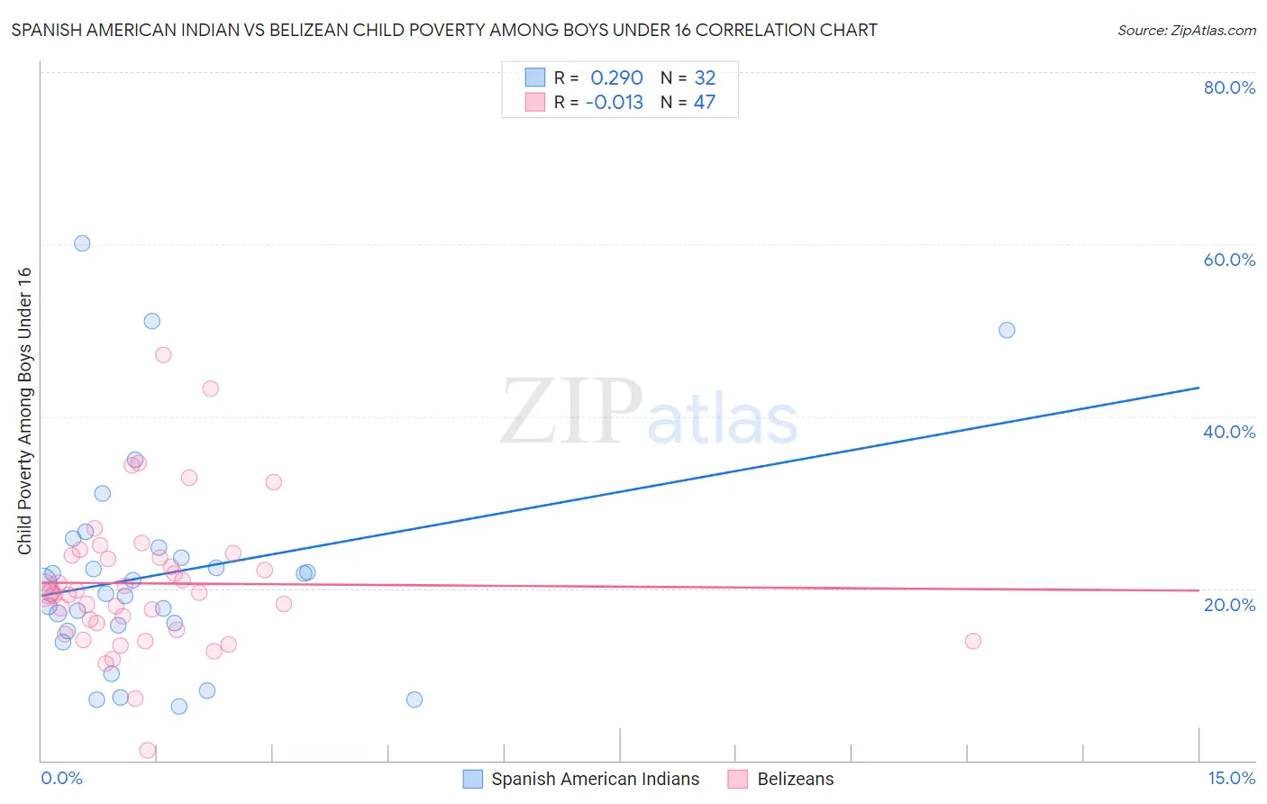 Spanish American Indian vs Belizean Child Poverty Among Boys Under 16