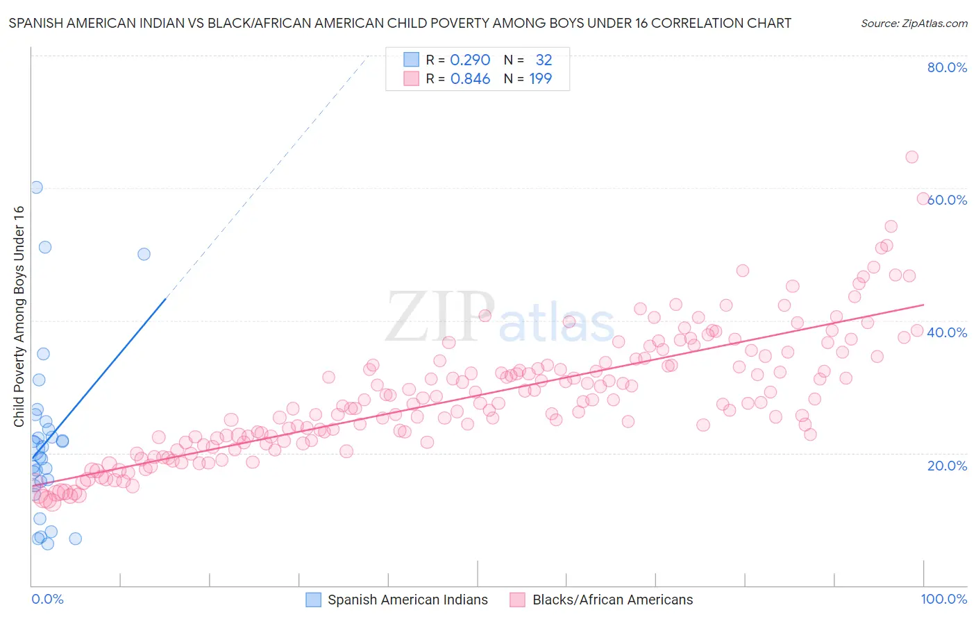 Spanish American Indian vs Black/African American Child Poverty Among Boys Under 16