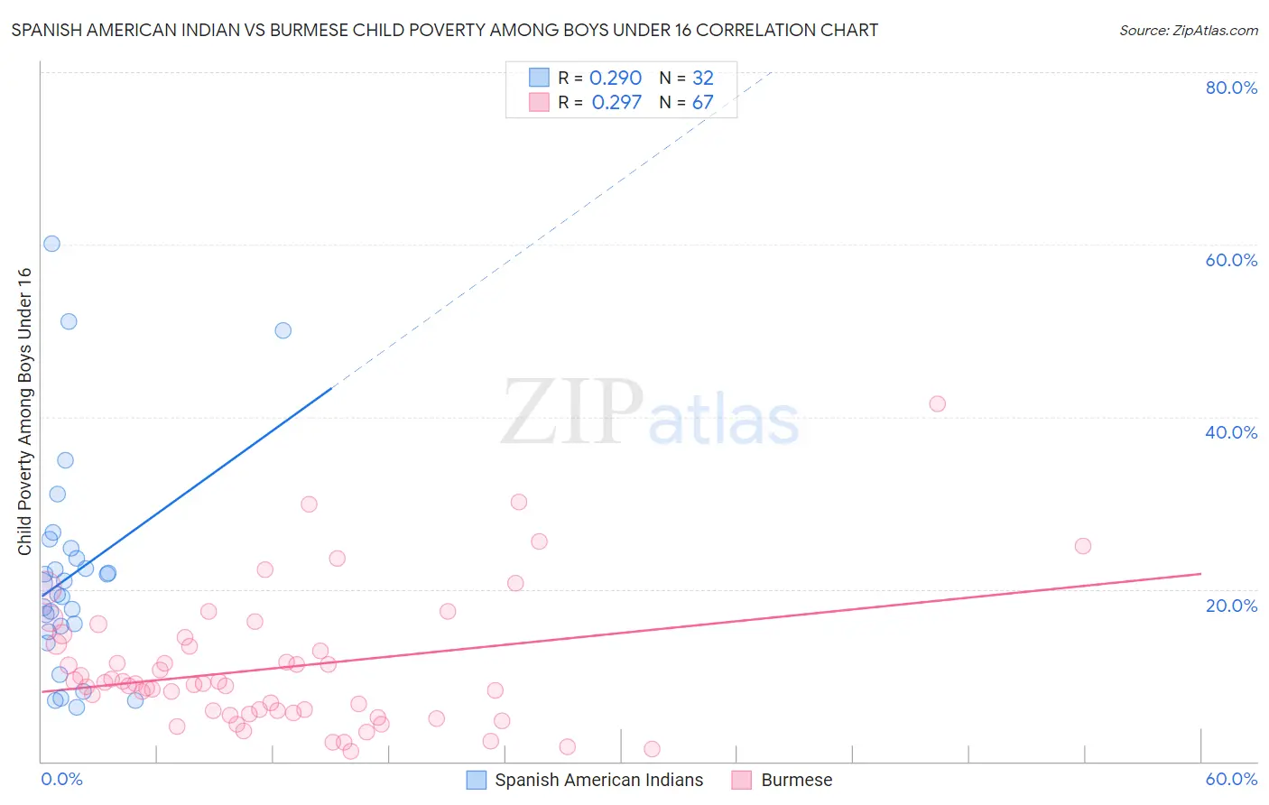 Spanish American Indian vs Burmese Child Poverty Among Boys Under 16