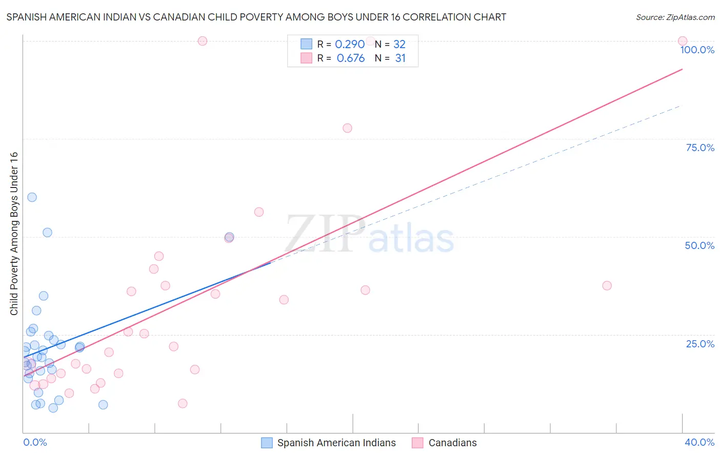 Spanish American Indian vs Canadian Child Poverty Among Boys Under 16