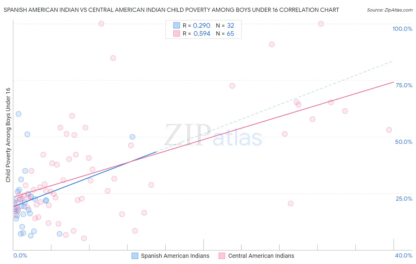 Spanish American Indian vs Central American Indian Child Poverty Among Boys Under 16