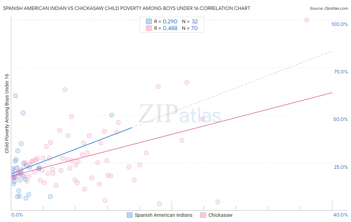 Spanish American Indian vs Chickasaw Child Poverty Among Boys Under 16