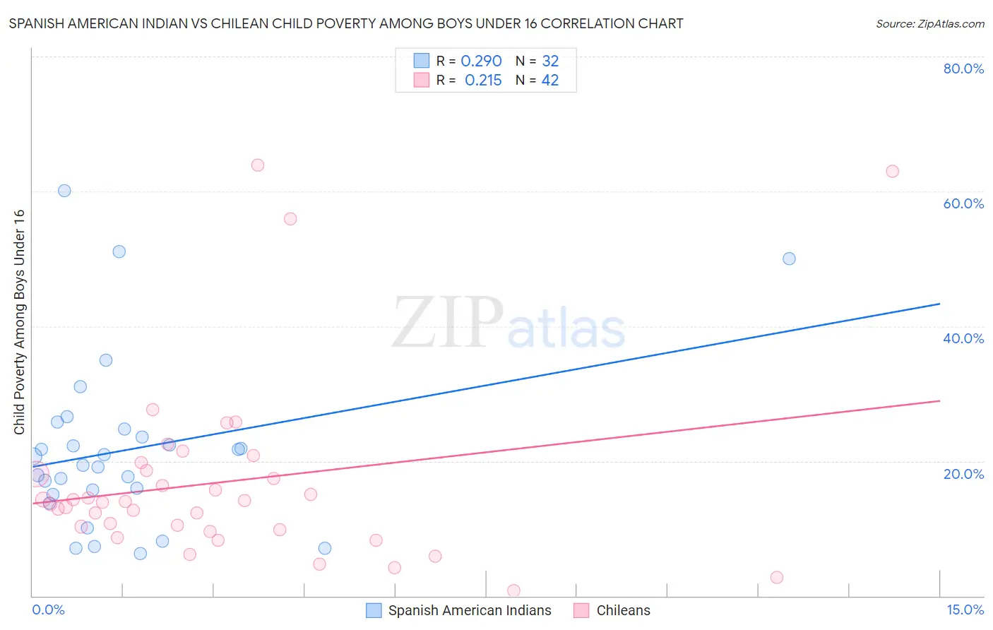 Spanish American Indian vs Chilean Child Poverty Among Boys Under 16