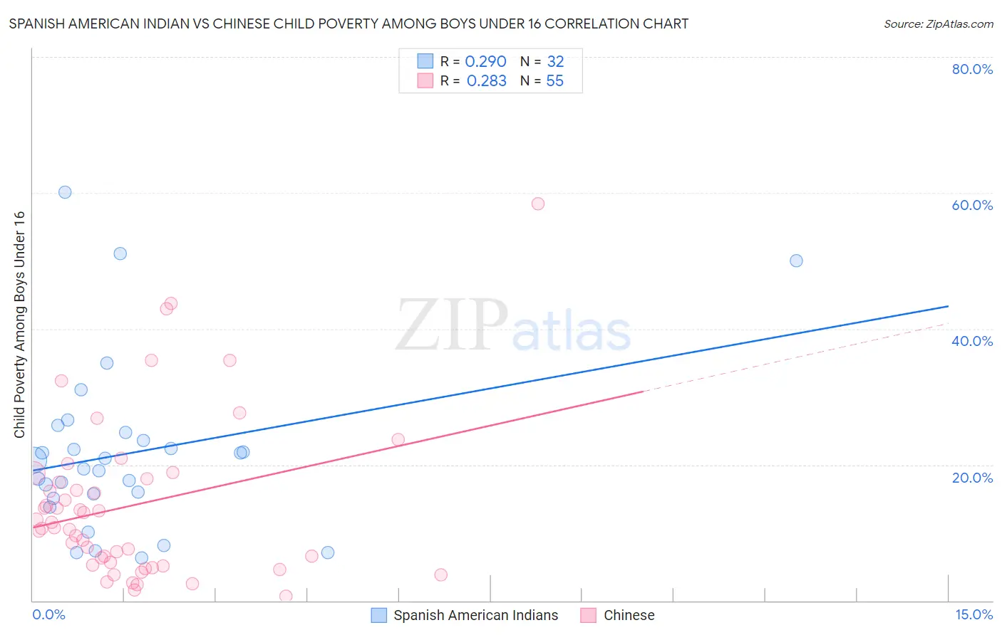 Spanish American Indian vs Chinese Child Poverty Among Boys Under 16